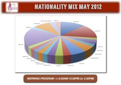 ACCESS   Nationality Mix May 2012 (Morning Program)