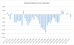 Newfoundland And Labrador