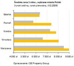 цены на недвижимость в Польше -2009