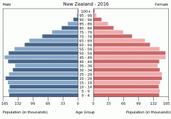New Zealand Age structure 2016.gif