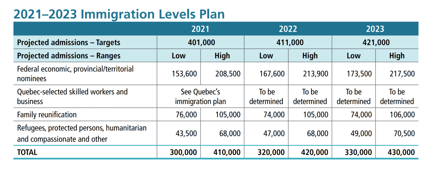 large.Summary-of-levels-plan-Canadian-im