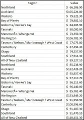 household income by region in New Zealand-work-job-visa-news-rospersonal-Mikhaylov-Evgeny-Matveevich-Immigration-Agent-Moscow.jpg