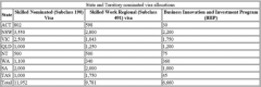 State and Territory nominated visa allocation 190, 491 BIIP 2022-immigration-work-job-visa-news-rospersonal-Mikhaylov-Evgeny-Immigration-Agent-Moscow.png