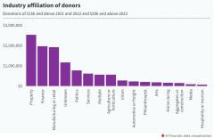 RNZ's analysis shows National has received more than $1.3m in donations from people involved in the property industry since the beginning of 2021.png